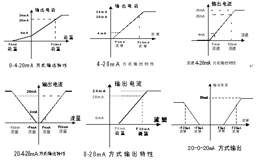 4－20mA特性圖